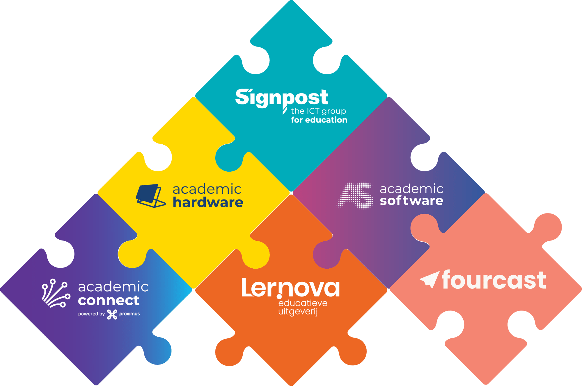 Overzicht van de digitaliseringsoplossingen voor het onderwijs via Signpost
